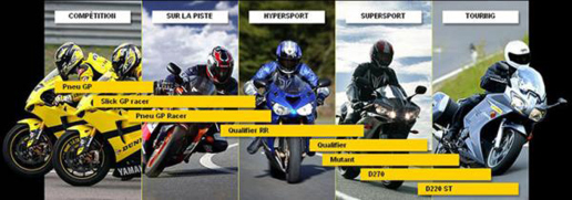 Essai des Pneus Dunlop Qualifier