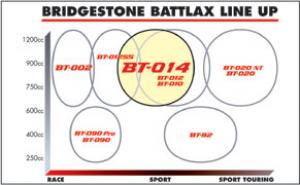 Essai des Pneus Bridgestone BT 014