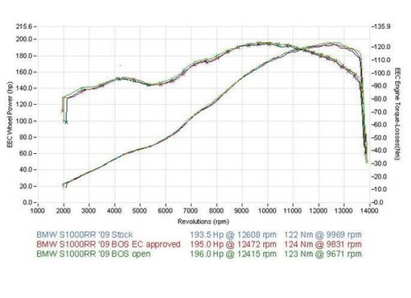 Bos dope la nouvelle BMW S1000R