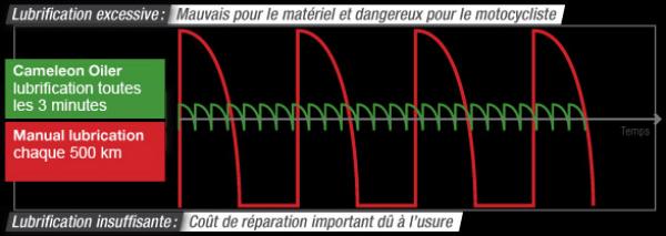 Graisseur de chaîne Cameleon Oiler &#8211; 2011