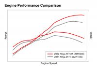 Kawasaki ZZR 1400 2012 vs Suzuki Hayabusa