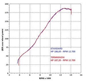 Termignoni équipe la BMW S1000RR