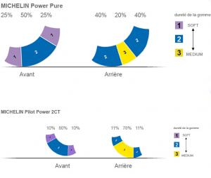 Michelin Power Pure 2CT  le pneu en dynamique