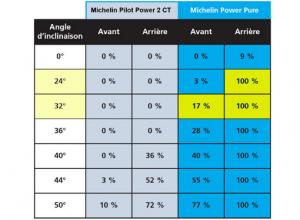 Michelin Power Pure 2CT  le pneu en dynamique