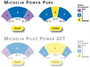 Michelin Power Pure 2CT  le pneu en dynamique