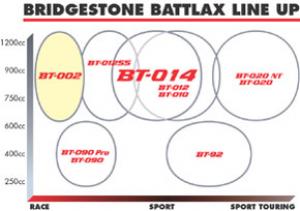 Pneu Bridgestone BT 002 VS Michelin Pilot Power Race