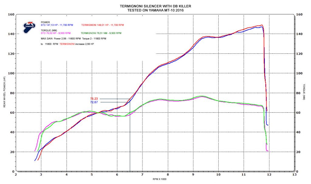 Termignoni booste encore un peu plus la Yamaha MT-10