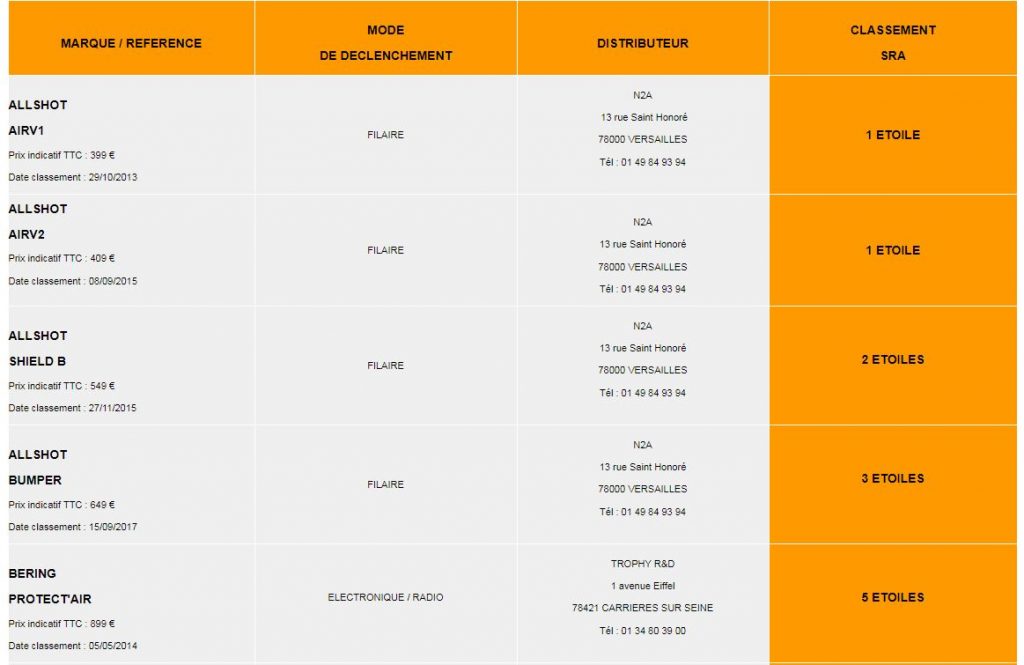 Le gilet airbag Motoairbag V2.0C recto-verso obtient 3 étoiles au SRA