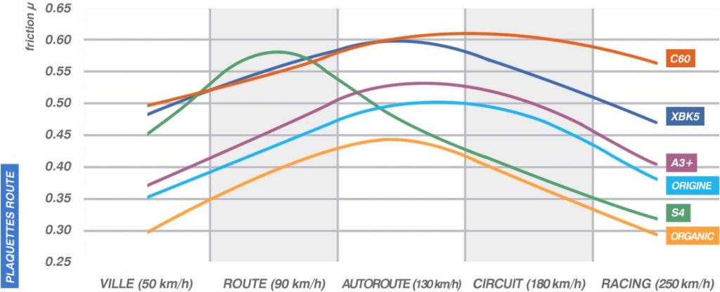 Essai des plaquettes CL Brakes distribuées par Bihr