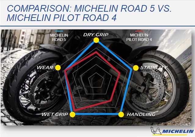 Michelin Road 5: moins Pilot mais&#8230; plus sportif!